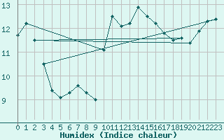 Courbe de l'humidex pour Le Puy - Loudes (43)