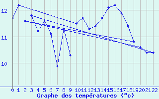 Courbe de tempratures pour la bouée 62144