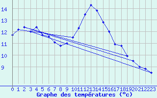 Courbe de tempratures pour Waddington