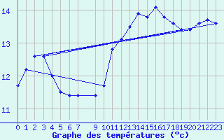 Courbe de tempratures pour Vias (34)