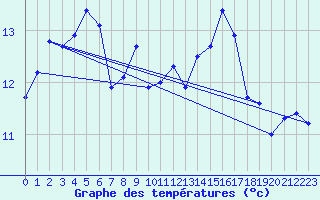 Courbe de tempratures pour Tarbes (65)