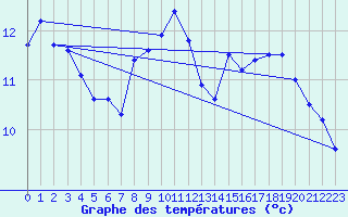 Courbe de tempratures pour Saint Michel de Maurienne (73)