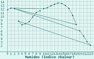 Courbe de l'humidex pour Sulejow