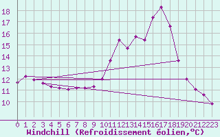 Courbe du refroidissement olien pour Grenoble/agglo Saint-Martin-d