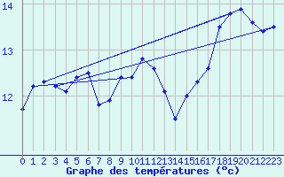Courbe de tempratures pour Cap Bar (66)