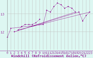 Courbe du refroidissement olien pour La Rochelle - Aerodrome (17)