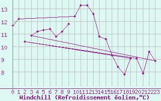 Courbe du refroidissement olien pour Le Luc (83)