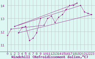 Courbe du refroidissement olien pour Boulogne (62)