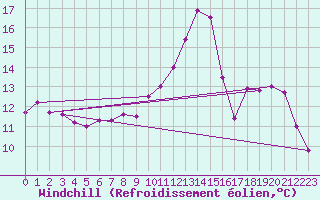 Courbe du refroidissement olien pour Mions (69)