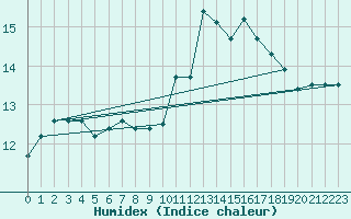 Courbe de l'humidex pour Douzy (08)