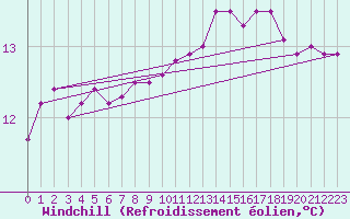Courbe du refroidissement olien pour Montroy (17)