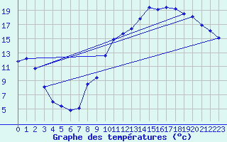 Courbe de tempratures pour Saint-Auban (04)