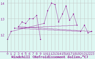 Courbe du refroidissement olien pour Valentia Observatory
