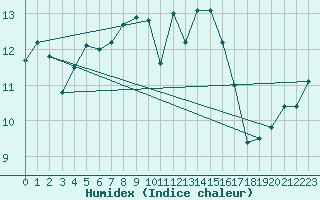 Courbe de l'humidex pour Holbaek