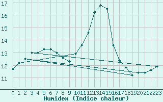 Courbe de l'humidex pour Saint-Quentin (02)