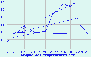 Courbe de tempratures pour Brigueuil (16)