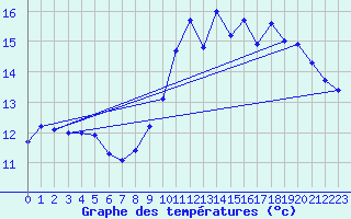 Courbe de tempratures pour Saint-Goazec (29)