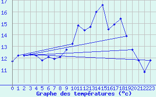 Courbe de tempratures pour La Beaume (05)