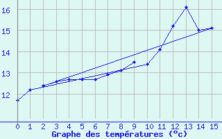 Courbe de tempratures pour Saint Illide (15)