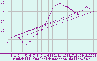 Courbe du refroidissement olien pour Wattisham