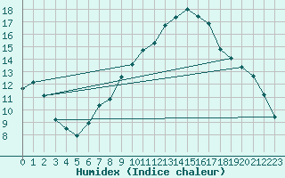 Courbe de l'humidex pour Vias (34)