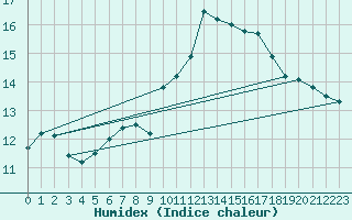 Courbe de l'humidex pour Kvamsoy