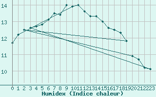 Courbe de l'humidex pour Manston (UK)