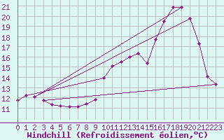 Courbe du refroidissement olien pour Lhospitalet (46)