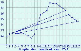 Courbe de tempratures pour Douzens (11)