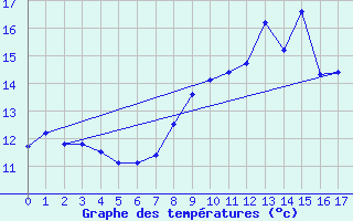 Courbe de tempratures pour Saint-Quentin (02)