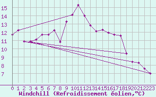 Courbe du refroidissement olien pour Cap Corse (2B)
