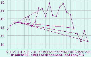 Courbe du refroidissement olien pour Sller