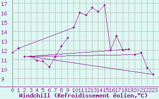 Courbe du refroidissement olien pour Chaumont (Sw)