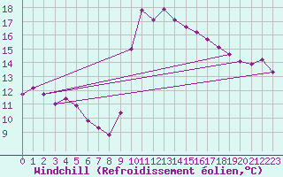 Courbe du refroidissement olien pour Cannes (06)