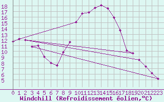 Courbe du refroidissement olien pour Hallau