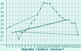 Courbe de l'humidex pour Hatay