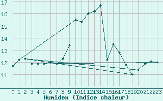 Courbe de l'humidex pour Saint-Dizier (52)