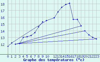 Courbe de tempratures pour Svenska Hogarna