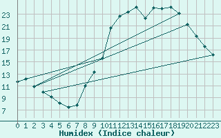 Courbe de l'humidex pour Montret (71)