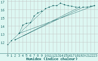 Courbe de l'humidex pour Plymouth (UK)