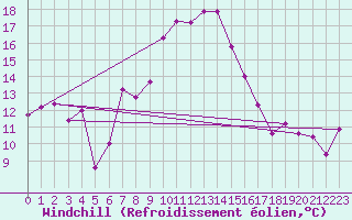 Courbe du refroidissement olien pour Vest-Torpa Ii