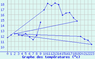 Courbe de tempratures pour Aouste sur Sye (26)