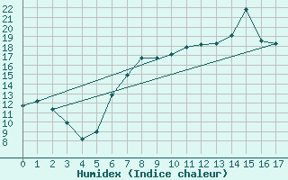 Courbe de l'humidex pour Hechingen
