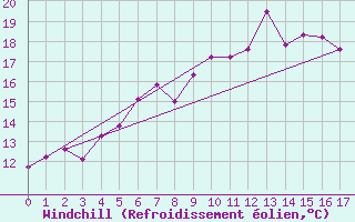 Courbe du refroidissement olien pour Monte S. Angelo