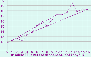 Courbe du refroidissement olien pour Monte S. Angelo