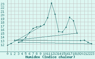 Courbe de l'humidex pour Borod