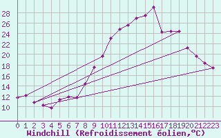 Courbe du refroidissement olien pour Saint-Georges-d