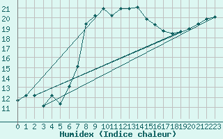 Courbe de l'humidex pour Tibenham Airfield