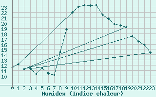 Courbe de l'humidex pour Sion (Sw)