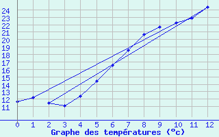 Courbe de tempratures pour Holesov